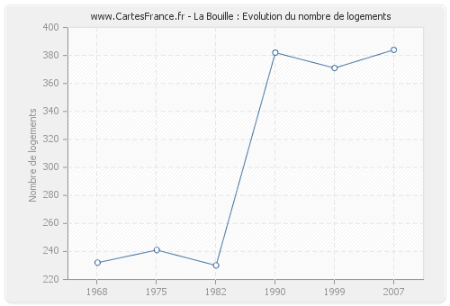 La Bouille : Evolution du nombre de logements